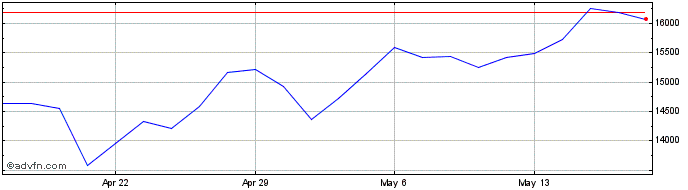 1 Month DJ US Semiconductors  Price Chart