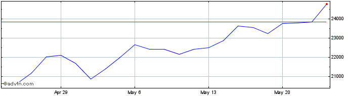 1 Month DJ US Semiconductors Tot...  Price Chart