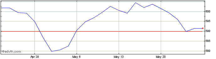 1 Month DJ US Consumer Finance  Price Chart