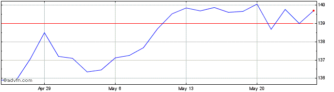 1 Month DJ US Telecommunications  Price Chart