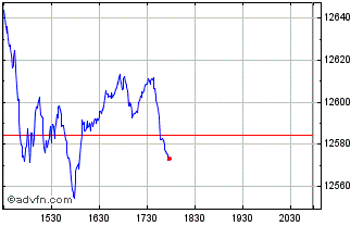 Intraday DJ US Broad Stock Market Chart