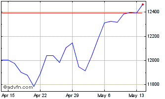 1 Month DJ US Broad Stock Market Chart