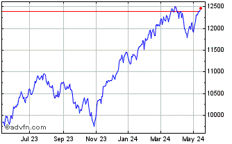 1 Year DJ US Broad Stock Market Chart