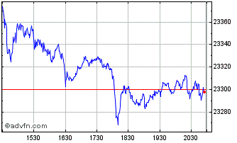 Intraday DJ US Broad Stock Market... Chart