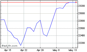 1 Month DJ US Broad Stock Market... Chart
