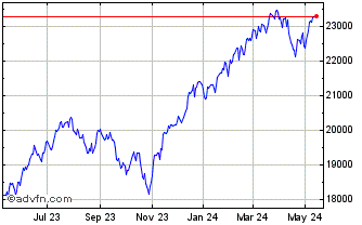 1 Year DJ US Broad Stock Market... Chart