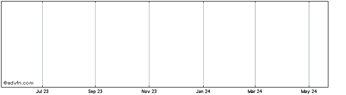 1 Year DJ Australia Total Stock...  Price Chart