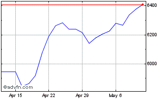 1 Month DJ US Banks Total Stock ... Chart