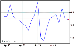 1 Month DJ US Coal Total Stock M... Chart