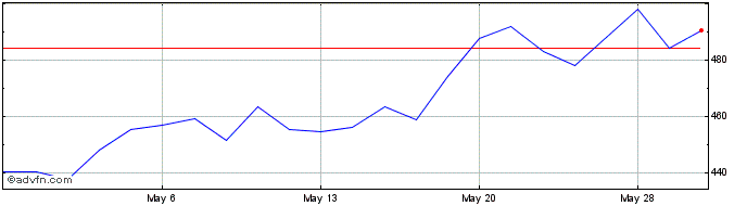 1 Month DJ US Coal Total Stock M...  Price Chart