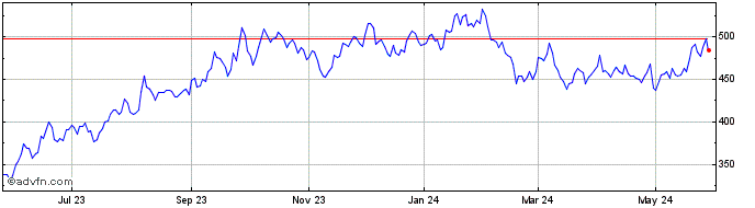 1 Year DJ US Coal Total Stock M...  Price Chart