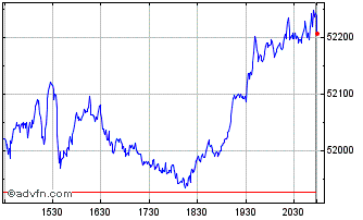 Intraday DJ US Total Stock Market Chart