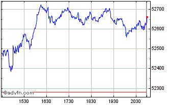 Intraday DJ US Total Stock Market Chart