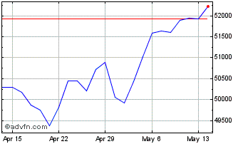 1 Month DJ US Total Stock Market Chart