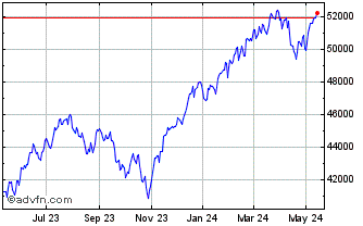 1 Year DJ US Total Stock Market Chart