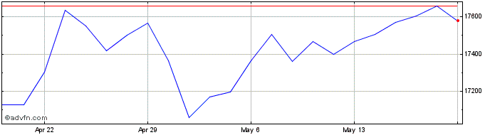 1 Month DJ US Financial Administ...  Price Chart