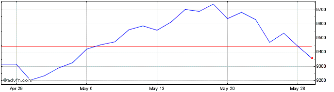 1 Month DJ US Financials Total S...  Price Chart