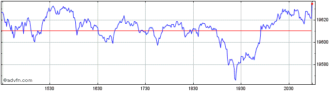Intraday DJ US Total Stock Market...  Price Chart for 28/4/2024