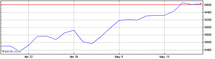 1 Month DJ US Total Stock Market...  Price Chart