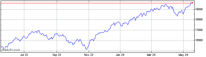1 Year DJ US Total Stock Market...  Price Chart