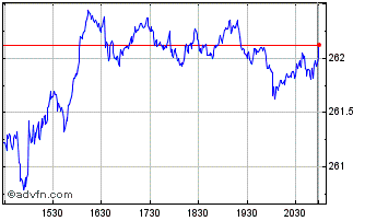 Intraday DJ US Total Stock Market... Chart