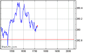 Intraday DJ US Total Stock Market... Chart
