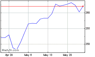 1 Month DJ US Total Stock Market... Chart