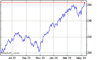 1 Year DJ US Total Stock Market... Chart