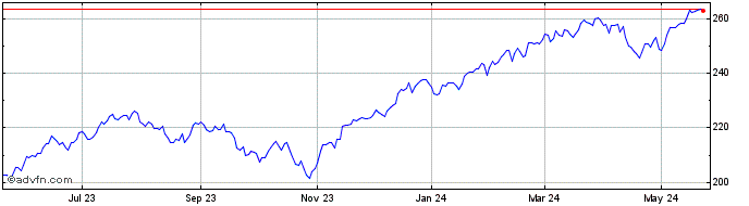 1 Year DJ US Total Stock Market...  Price Chart