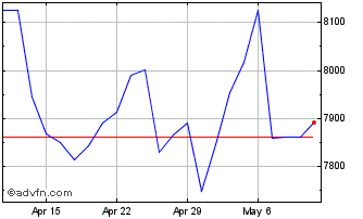 1 Month DJ US Media Total Stock ... Chart