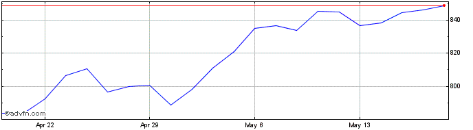1 Month DJ US Mortgage Finance T...  Price Chart