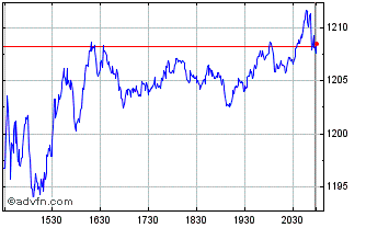 Intraday DJ US Mining Total Stock... Chart