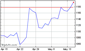 1 Month DJ US Mining Total Stock... Chart