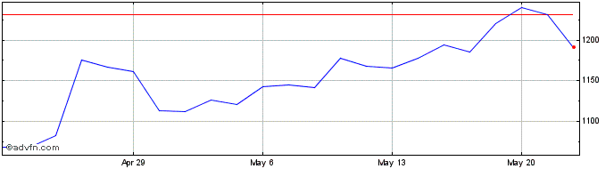 1 Month DJ US Mining Total Stock...  Price Chart