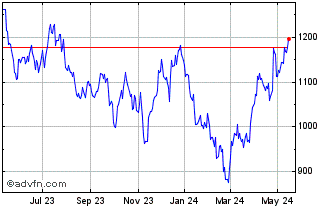 1 Year DJ US Mining Total Stock... Chart