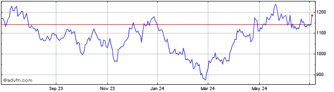 1 Year DJ US Mining Total Stock...  Price Chart