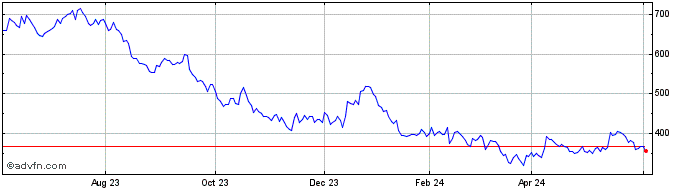 1 Year DJ US General Mining Tot...  Price Chart