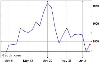 1 Month DJ US Gold Mining Total ... Chart