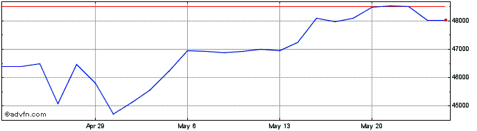1 Month DJ US Software and Compu...  Price Chart
