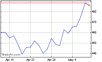 1 Month DJ US Tires Total Stock ... Chart