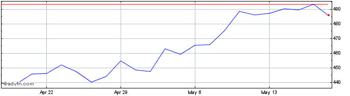 1 Month DJ US Tires Total Stock ...  Price Chart