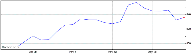 1 Month DJ Europe Developed Mark...  Price Chart