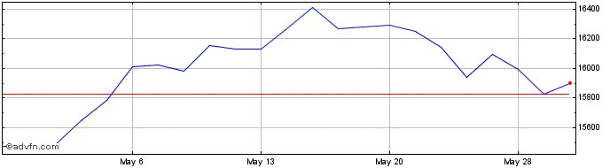 1 Month DJ US MidCap Total Stock...  Price Chart