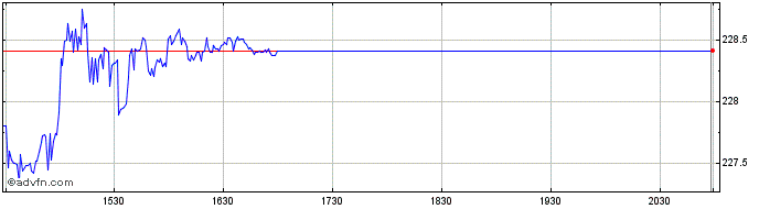 Intraday DJ Africa and Middle Eas...  Price Chart for 03/5/2024
