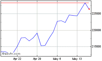 1 Month DJ US MidCap Total Stock... Chart