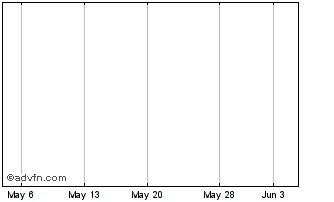 1 Month DJ Global exUS LargeCap ... Chart