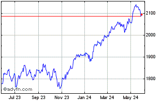 1 Year Europe Dow EUR Chart