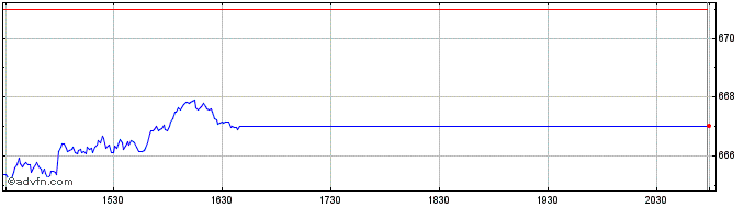 Intraday DJ Spain Titans 30 Index...  Price Chart for 03/5/2024