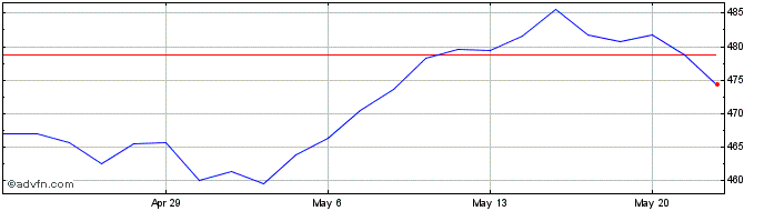 1 Month DJ France Index USD  Price Chart