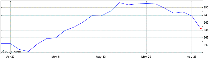 1 Month DJ UK Index USD  Price Chart